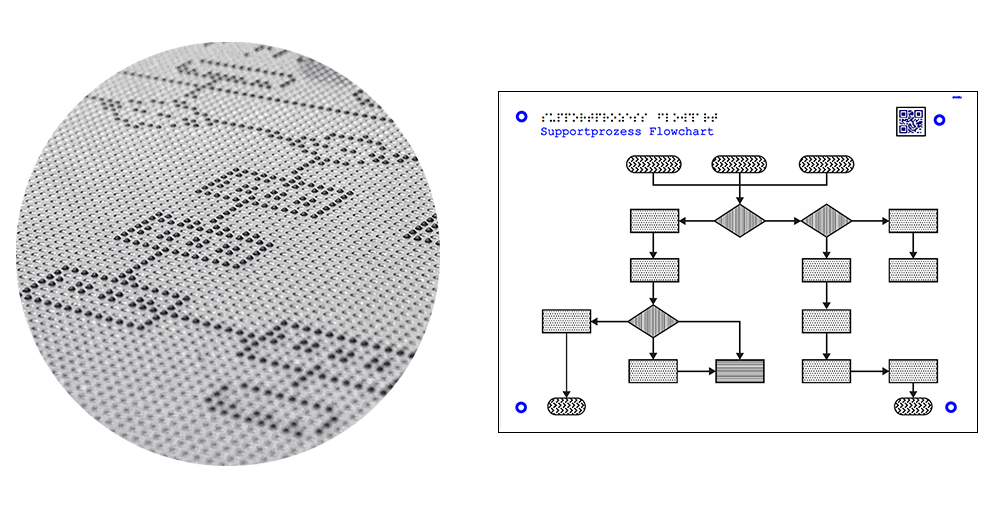 Zu sehen ist ein Detail der Grafik-Oberfläche des Tactonom Pro. Einzelne Pins des Gerätes sind erhaben und ergeben ein taktiles Ablauf-Diagram. Die digitale Version der Grafik ist rechts gegenübergestellt. Der Titel der Grafik lautet "Supportprozess Flowchart"